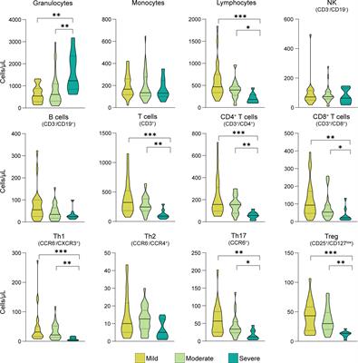 Regulatory T Cells as Predictors of Clinical Course in Hospitalised COVID-19 Patients